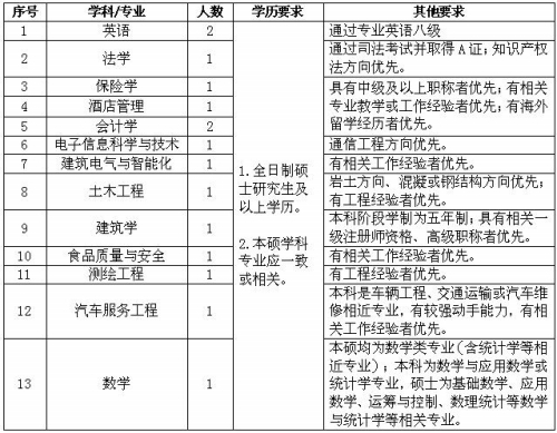 因工作需要，需向社会公开招聘专职教师若干名，现将有关事宜公告如下